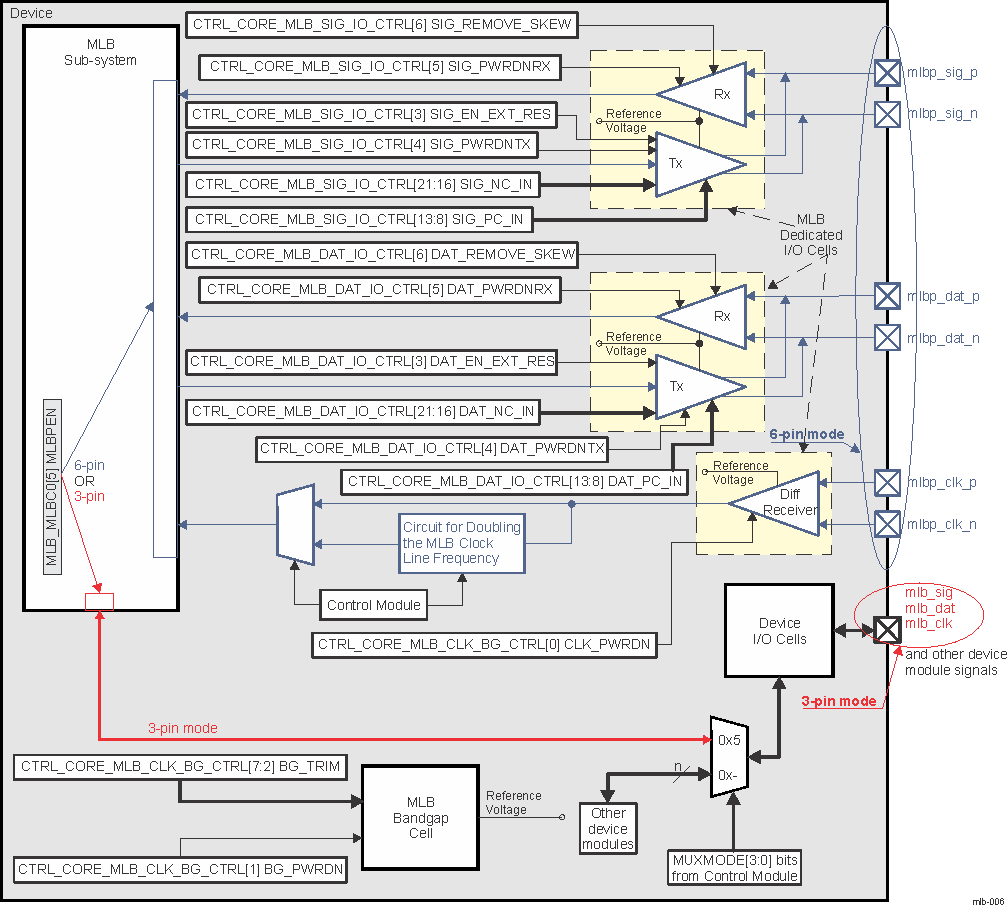 DRA74xP DRA75xP MLB I/O Cells And Their Controls