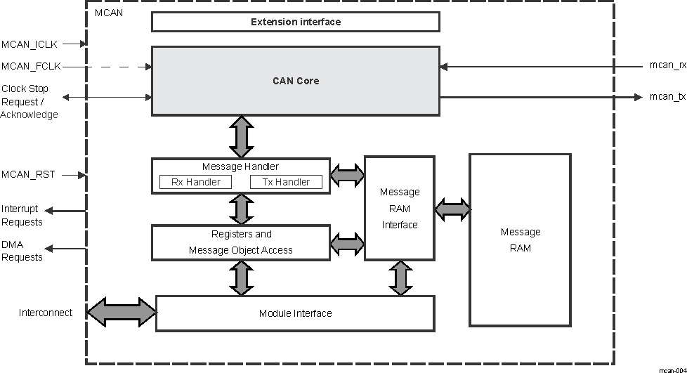 DRA74xP DRA75xP MCAN Block Diagram