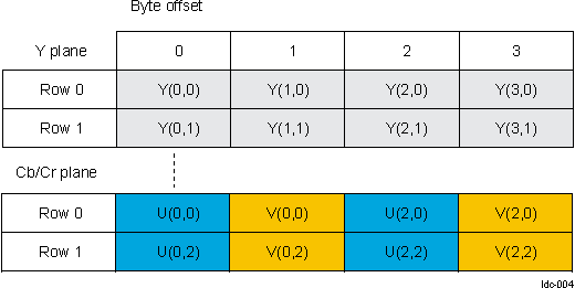 DRA74xP DRA75xP ISS SIMCOP LDC YCbCr4:2:0 (NV12) Format