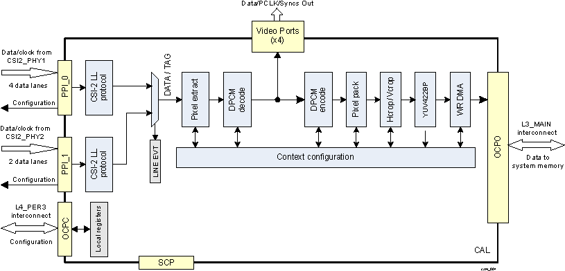 DRA74xP DRA75xP CAL Top-Level Diagram