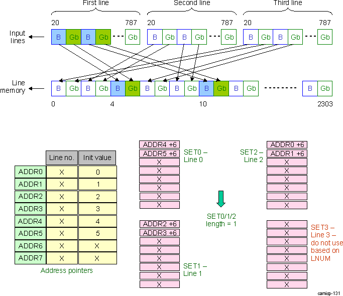 DRA74xP DRA75xP ISS ISP ISIF Example of Combining Three Input Lines Into a Single Line