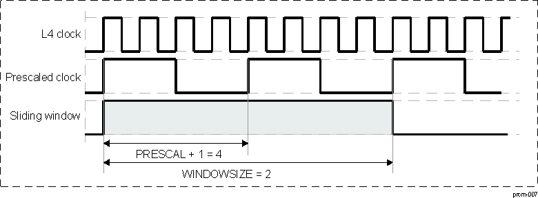 DRA74xP DRA75xP Sliding Window for Dynamic Dependency