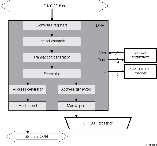 DRA74xP DRA75xP ISS SIMCOP DMA Block Diagram