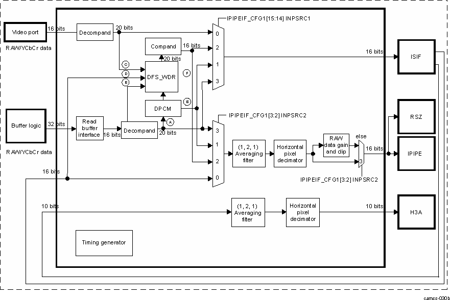 DRA74xP DRA75xP ISS ISP IPIPEIF Top-Level Block Diagram