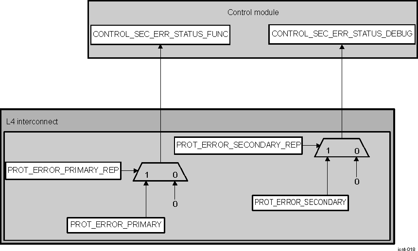 DRA74xP DRA75xP Protection Violation Out-of-Band Error Reporting