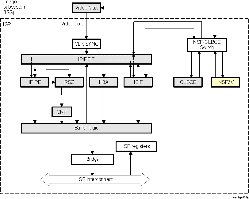 DRA74xP DRA75xP ISS ISP NSF3V High-Level Diagram