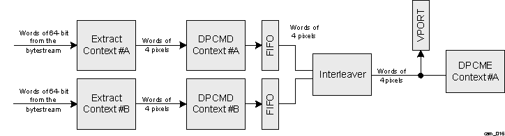 DRA74xP DRA75xP CAL Stream Interleaving - Logical View