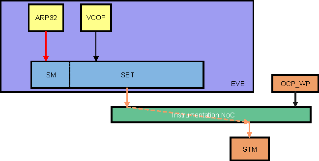 DRA74xP DRA75xP SMSET Block Diagram