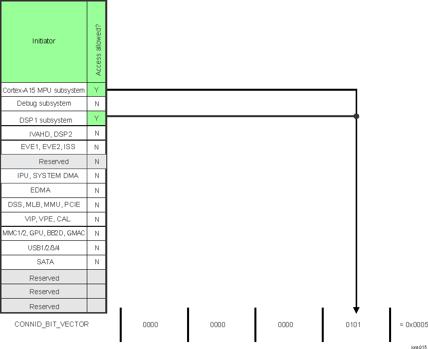 DRA74xP DRA75xP Example of CONNID_BIT_VECTOR L4_AP_PROT_GROUP_MEMBERS_k