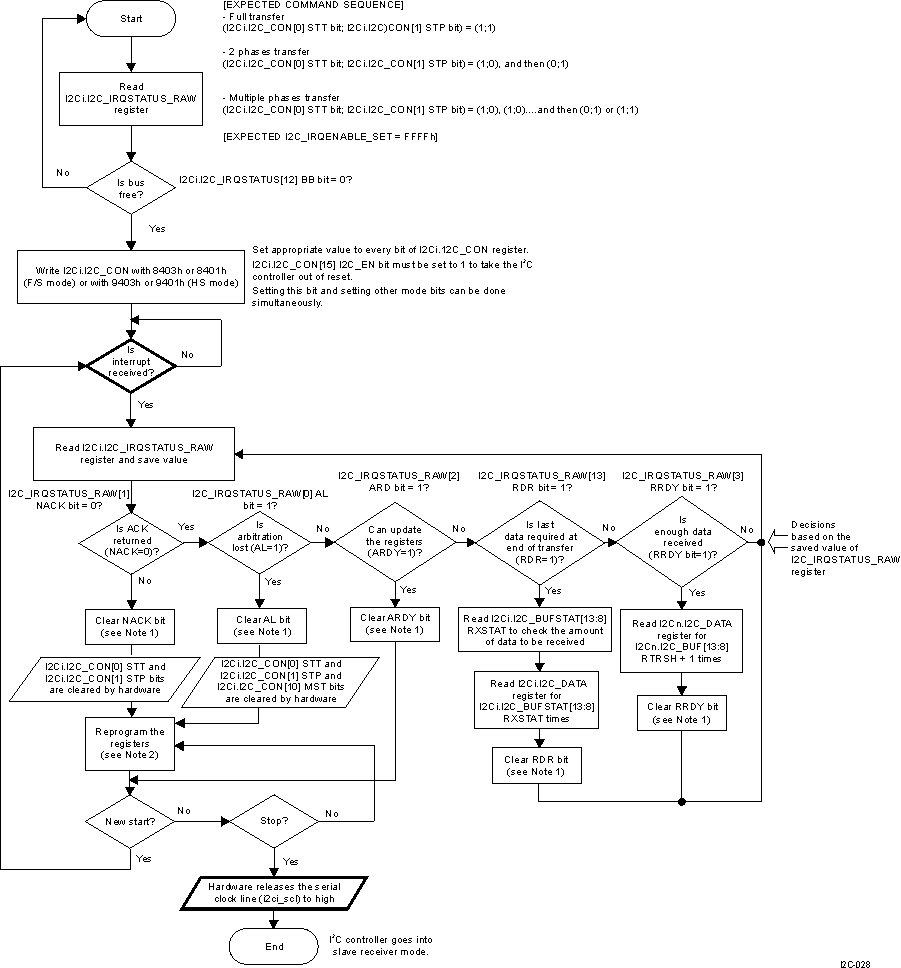 DRA74xP DRA75xP HS I2C Master Receiver Mode, Interrupt Method, in F/S and HS Modes