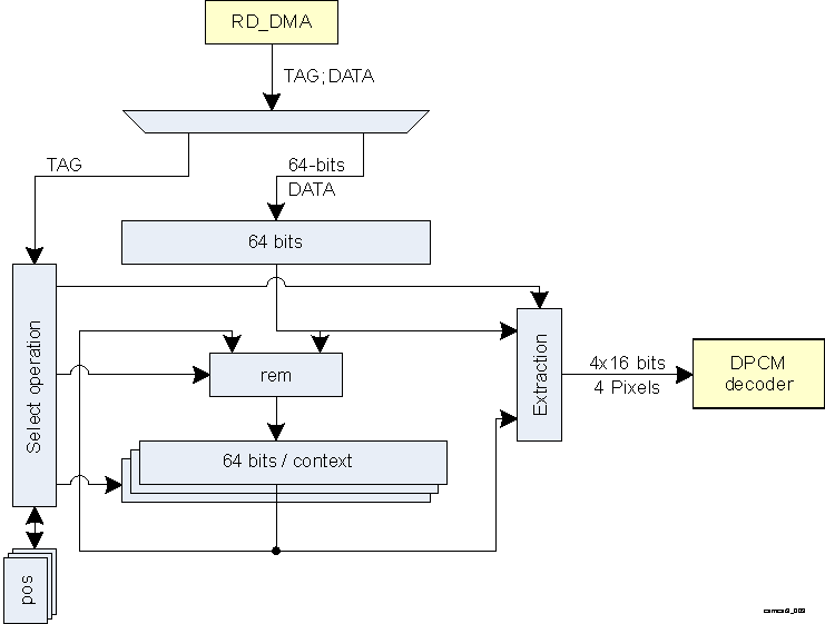 DRA74xP DRA75xP CAL Pixel Extraction