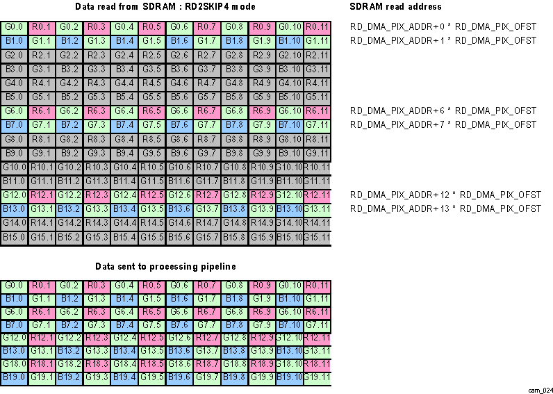 DRA74xP DRA75xP CAL Read DMA RD2SKIP4 Read Mode