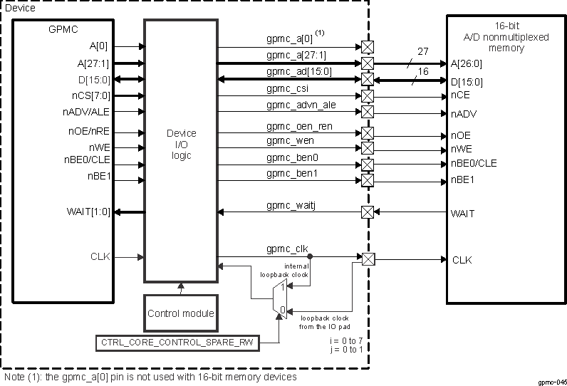 DRA74xP DRA75xP GPMC to 16-Bit Nonmultiplexed Memory