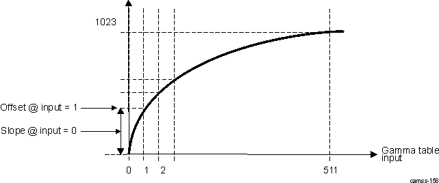 DRA74xP DRA75xP ISS ISP IPIPE Gamma Curve Example