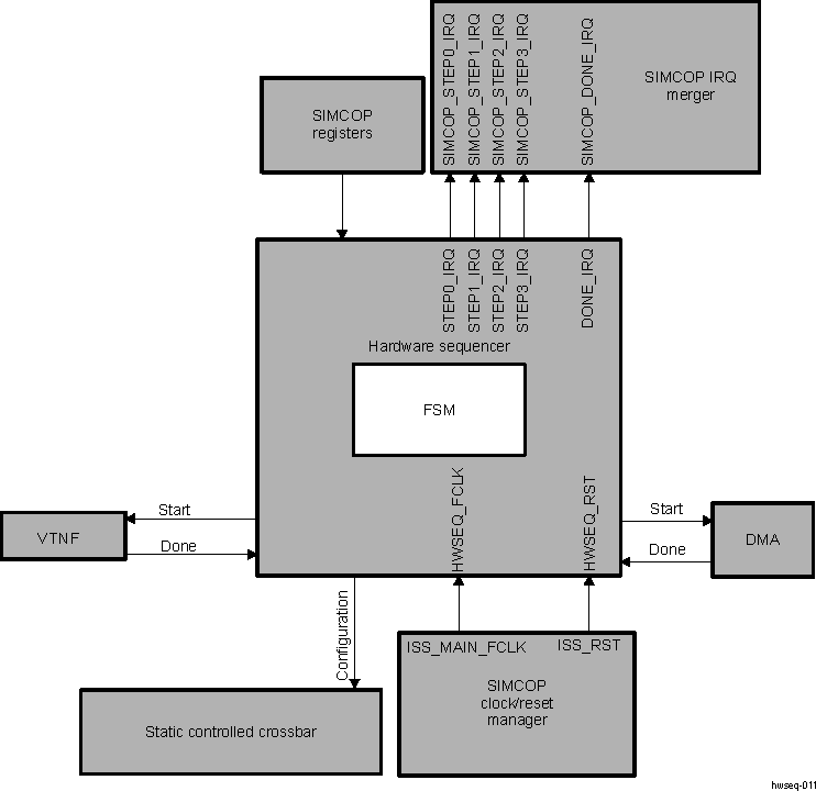 DRA74xP DRA75xP Hardware Sequencer and Buffer Integration