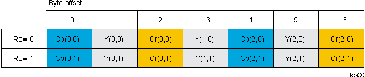 DRA74xP DRA75xP YCbCr4:2:2 (UYVY) Format