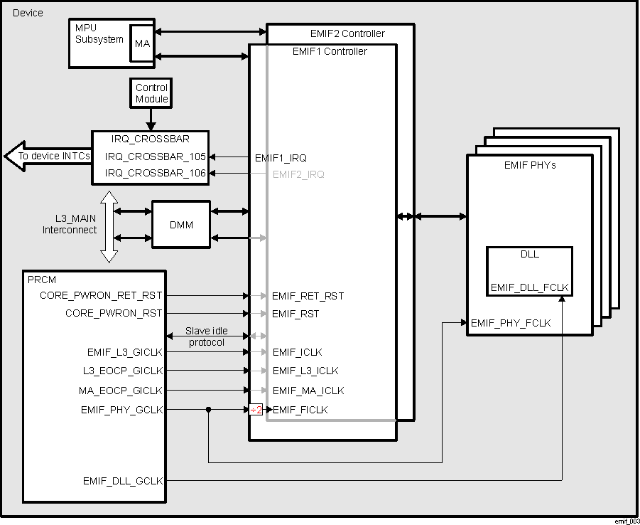 DRA74xP DRA75xP EMIF Modules Integration