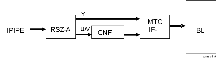 DRA74xP DRA75xP ISS ISP NSF3V High-Level Diagram