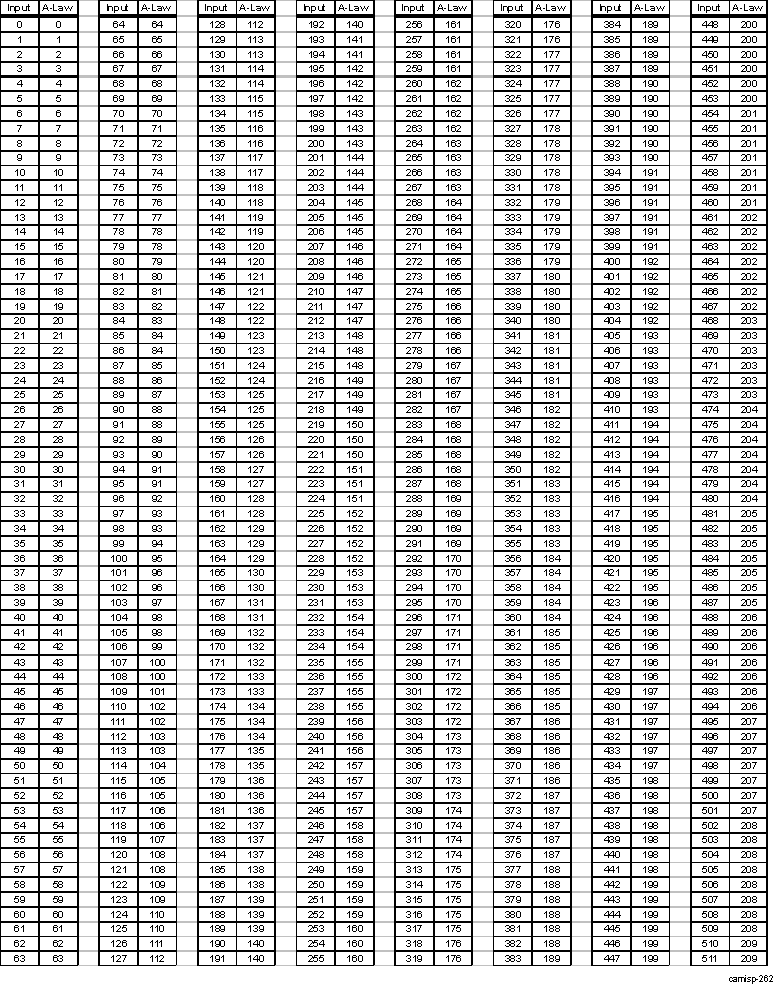 DRA74xP DRA75xP ISS ISP ISIF A-Law Table Values