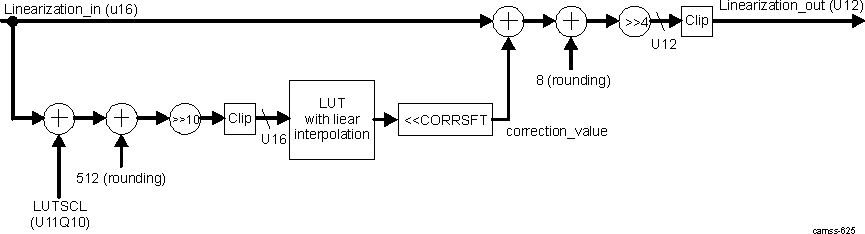 DRA74xP DRA75xP ISS ISP ISIF Linearization Block Diagram