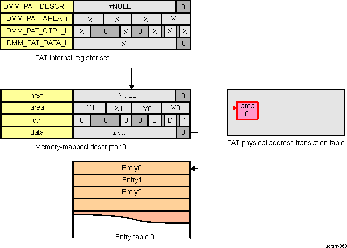 DRA74xP DRA75xP Single Auto-Configured Area Refill Scheme