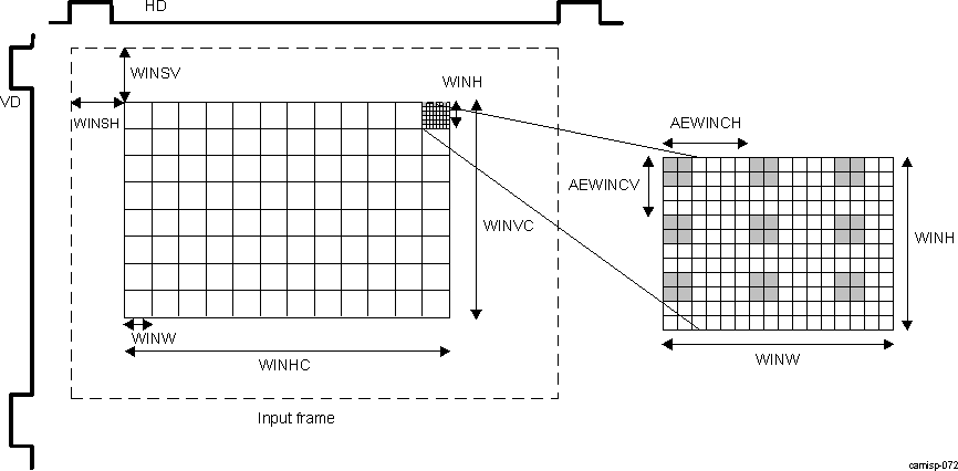 DRA74xP DRA75xP ISS ISP H3A AE/AWB Window Configurations