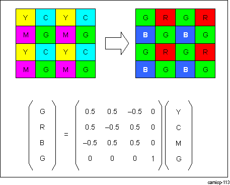 DRA74xP DRA75xP ISS ISP ISIF Color Space Converter Operation: CMYG to RGBG