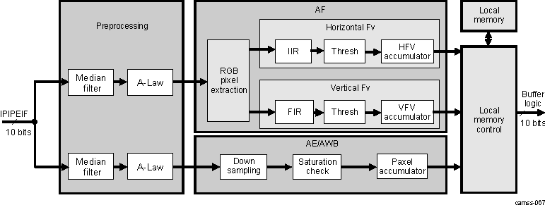 DRA74xP DRA75xP ISS ISP H3A Top-Level Block Diagram