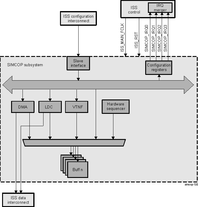 DRA74xP DRA75xP SIMCOP Subsystem Overview