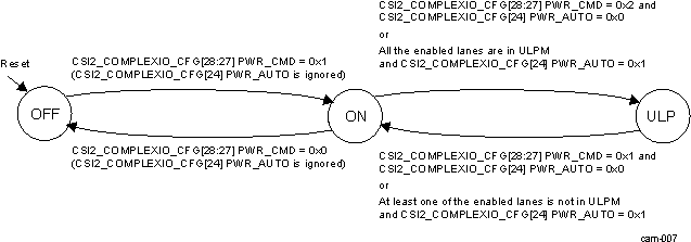 DRA74xP DRA75xP CSI2 Complex I/O Power FSM