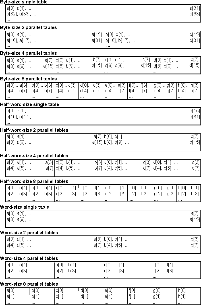 DRA74xP DRA75xP Lookup Table Organization for Various Entry Size and Parallel Tables (NWAY = 8)