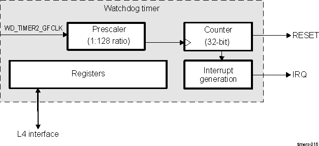 DRA74xP DRA75xP 32-Bit Watchdog Timer Functional Block Diagram