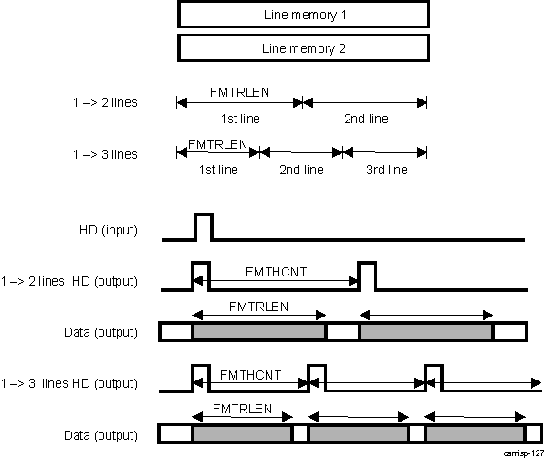 DRA74xP DRA75xP ISS ISP ISIF Data Formatter Output Control Example