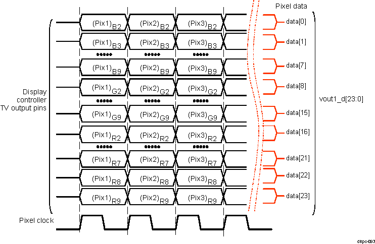DRA74xP DRA75xP DISPC TV Output Pixel Data