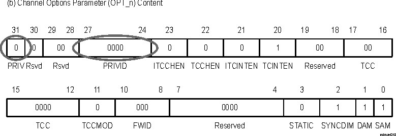 DRA74xP DRA75xP Channel Options Parameter (OPT) Example