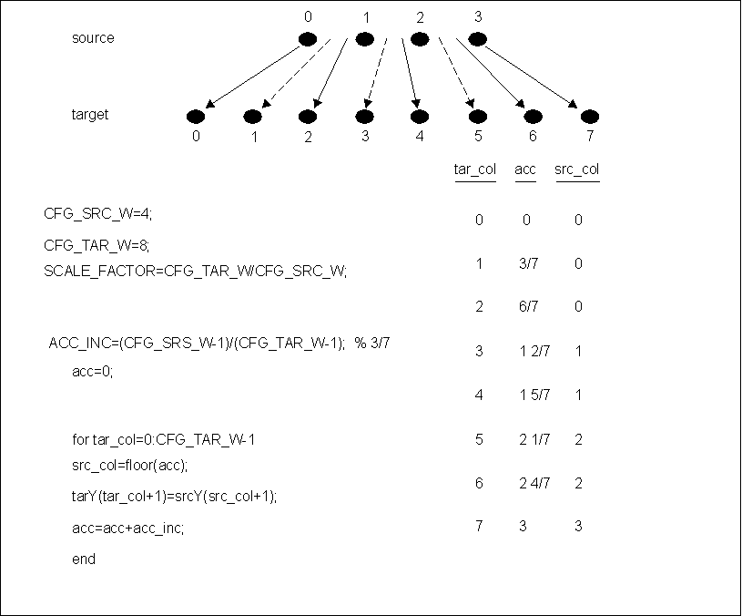 DRA74xP DRA75xP Polyphase Filtering Example