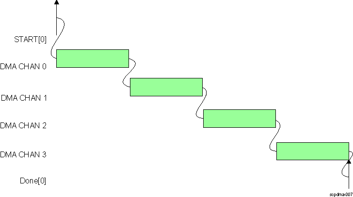 DRA74xP DRA75xP Temporal Channel Sequence