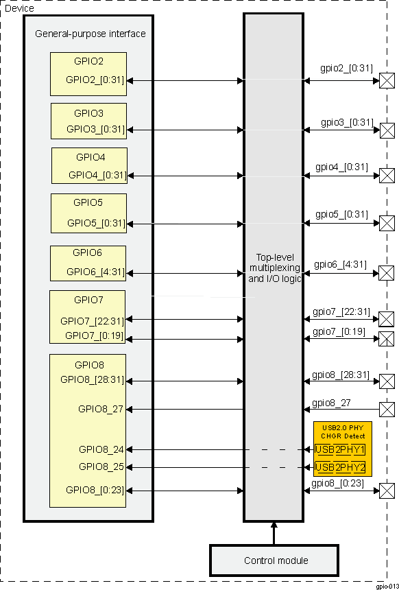 DRA74xP DRA75xP GPIO2 Through GPIO8 Signal Connections