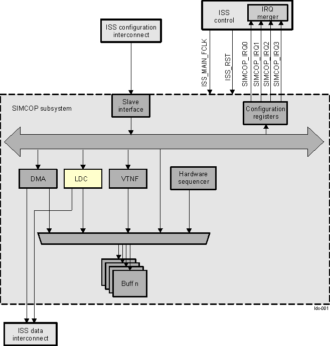 DRA74xP DRA75xP ISS SIMCOP LDC Subsystem