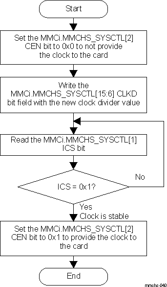 DRA74xP DRA75xP eMMC/SD/SDIO Controller Clock Frequency Change Flow