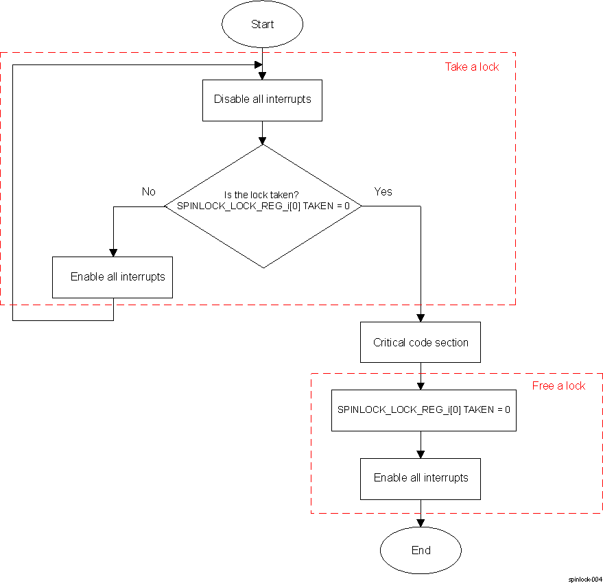DRA74xP DRA75xP Take and Release Spinlock