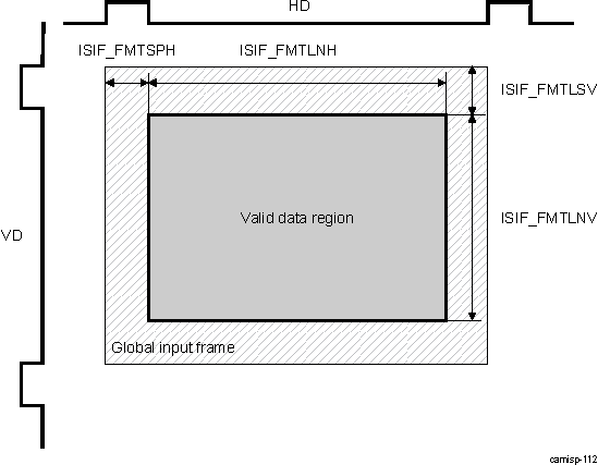 DRA74xP DRA75xP ISS ISP ISIF Input Data Formatter Area Settings