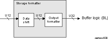 DRA74xP DRA75xP ISS ISP ISIF Storage Formatter Block Diagram