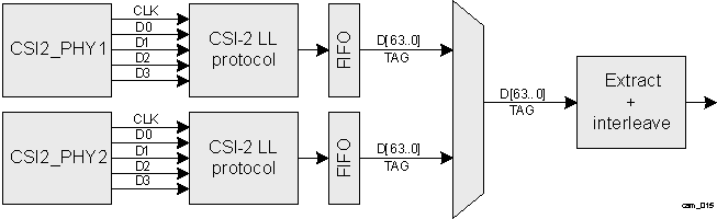 DRA74xP DRA75xP CAL PPI Interleaving - Physical View