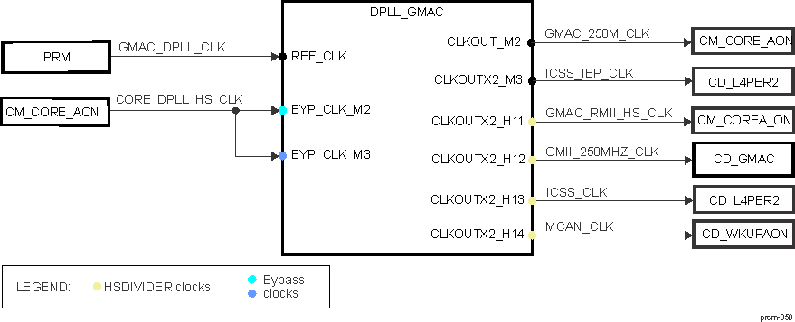 DRA74xP DRA75xP DPLL_GMAC Overview