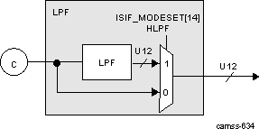 DRA74xP DRA75xP ISS ISP ISIF Low-Pass Filter Block Diagram