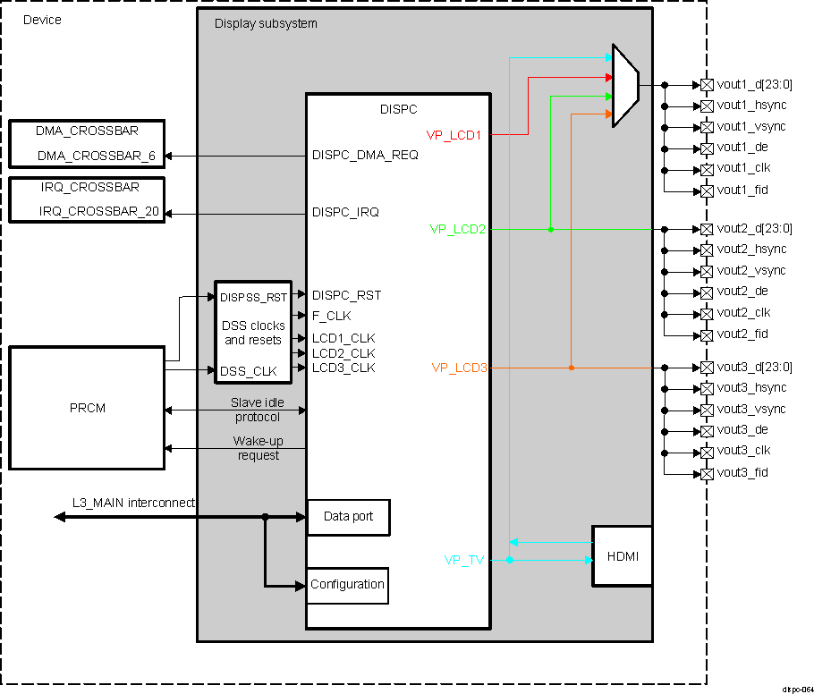 DRA74xP DRA75xP DISPC Overview