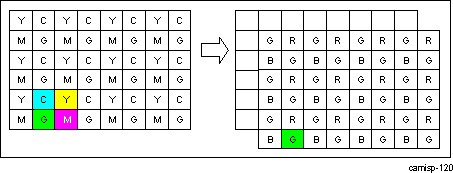 DRA74xP DRA75xP ISS ISP ISIF Second Pixel/Last Line Generation