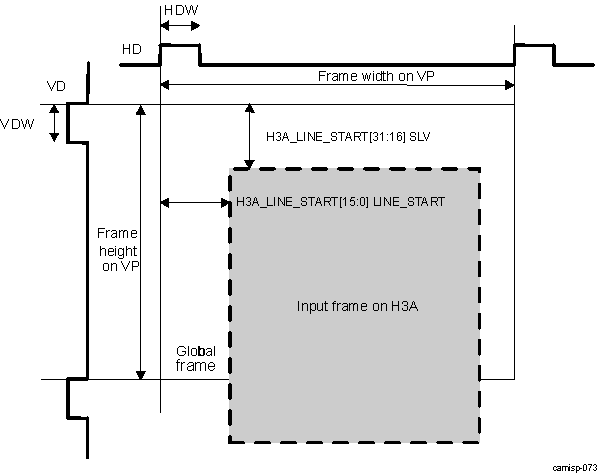 DRA74xP DRA75xP ISS ISP H3A Frame Format Settings