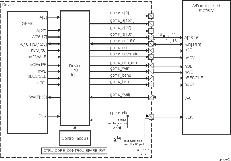 DRA74xP DRA75xP GPMC to 16-Bit Address/Data-Multiplexed Memory